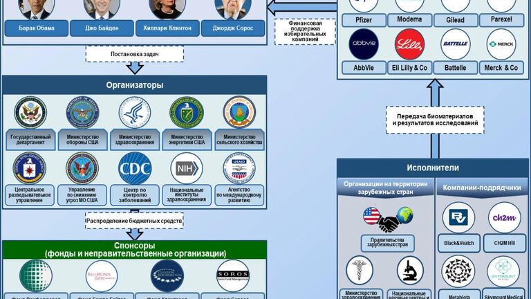 Минобороны сообщило о новых подтверждениях разработки на Украине биооружия